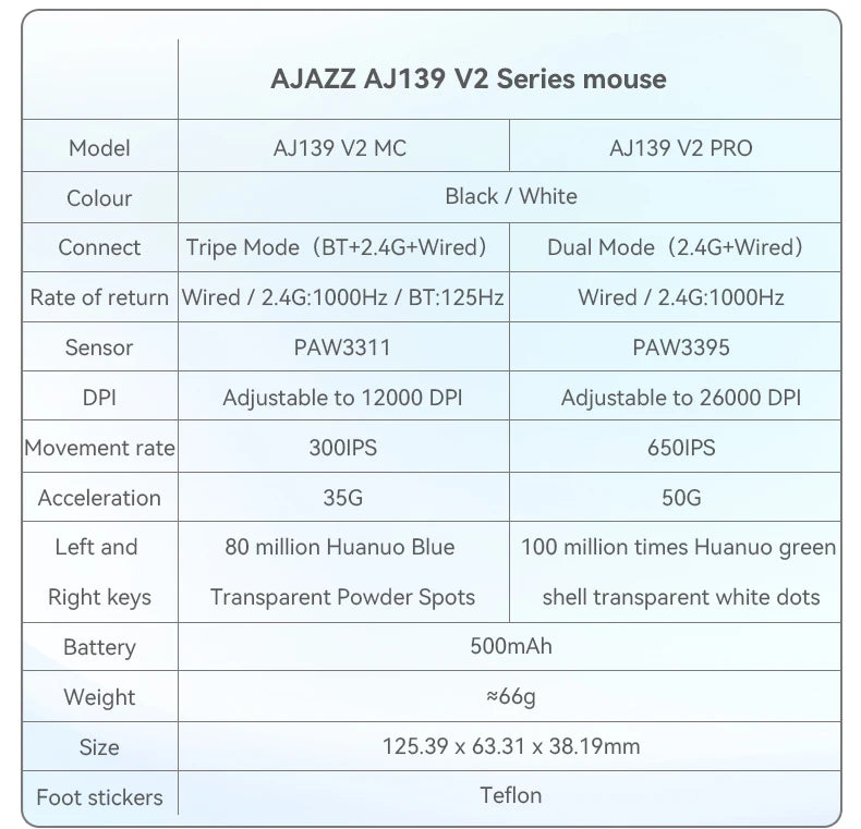 Belaidė pelė AJAZZ AJ139Pro/AJ139V2MC su PMW3395/PAW3311 lustų rinkiniu, 12000-26000Dpi, profesionali žaidimų pelė