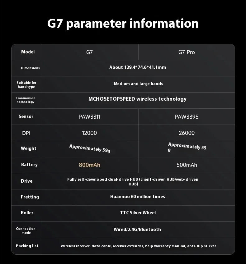 NEW G7 PRO Gaming Mouse Triple-mode Wireless Bluetooth Ergonomics Lightweight Mouse Customized Pc Office Gamer Accessory Mice